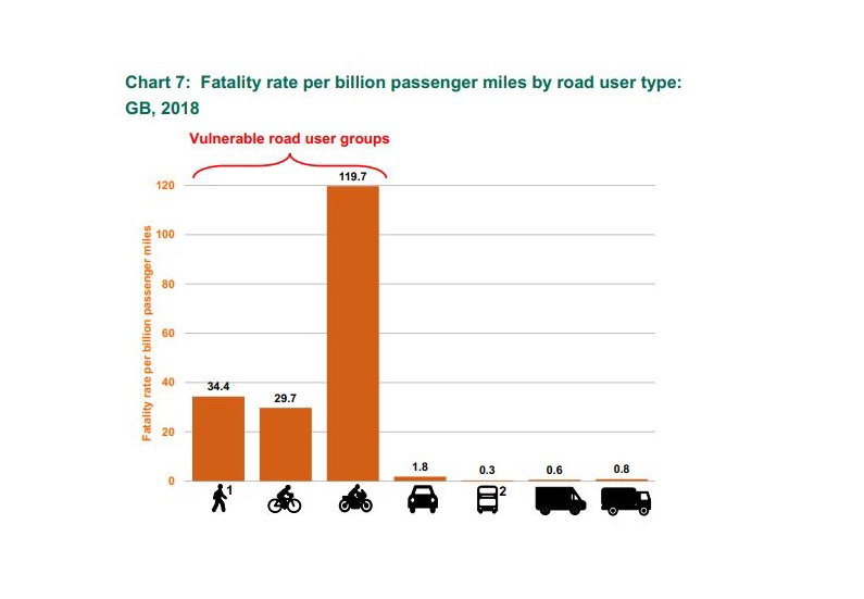 Motorcycle accident stats
